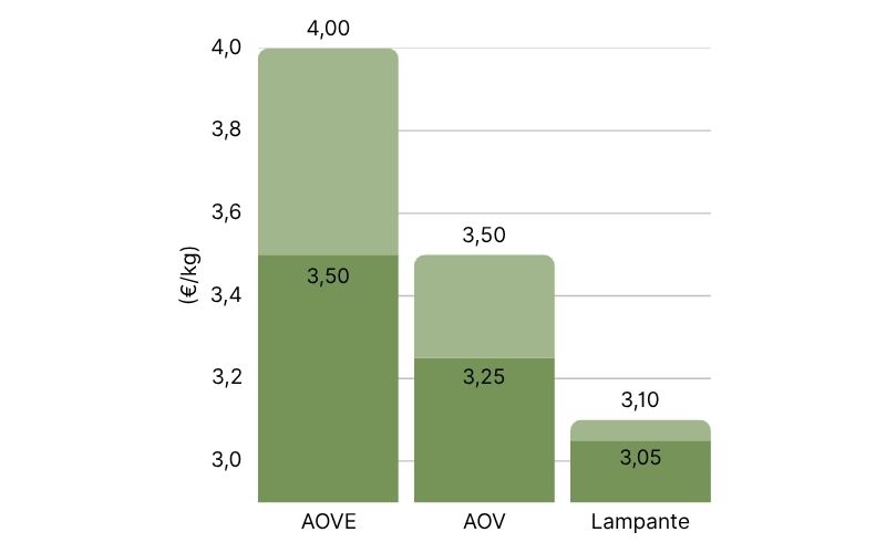Precios del aceite de oliva a granel en origen, España (2).jpg